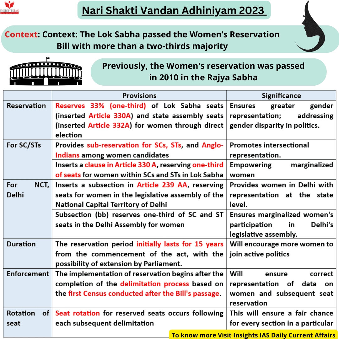 Women's Reservation Bill Parliament India - Source: Insights on India